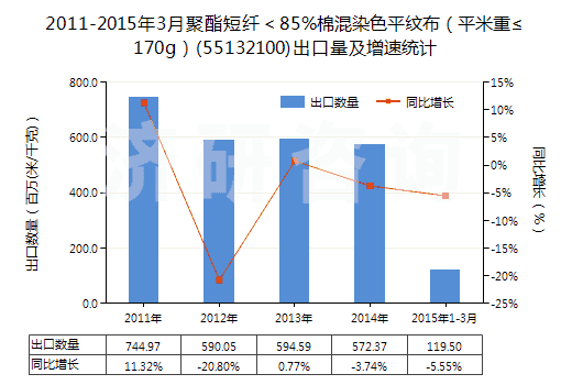 2011-2015年3月聚酯短纖＜85%棉混染色平紋布（平米重≤170g）(55132100)出口量及增速統(tǒng)計